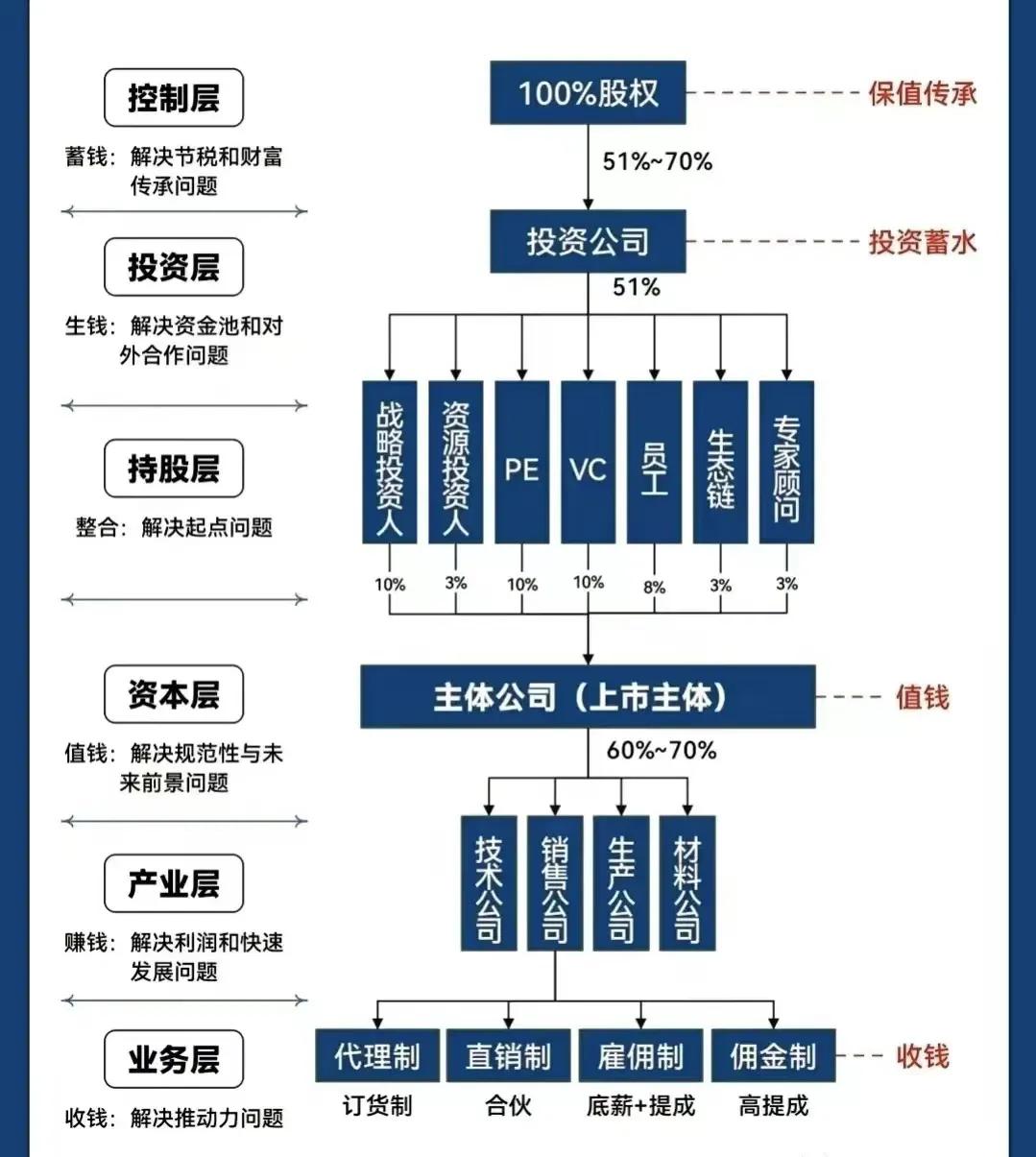 万宁市化工股权架构设计(化工股权架构设计方案)